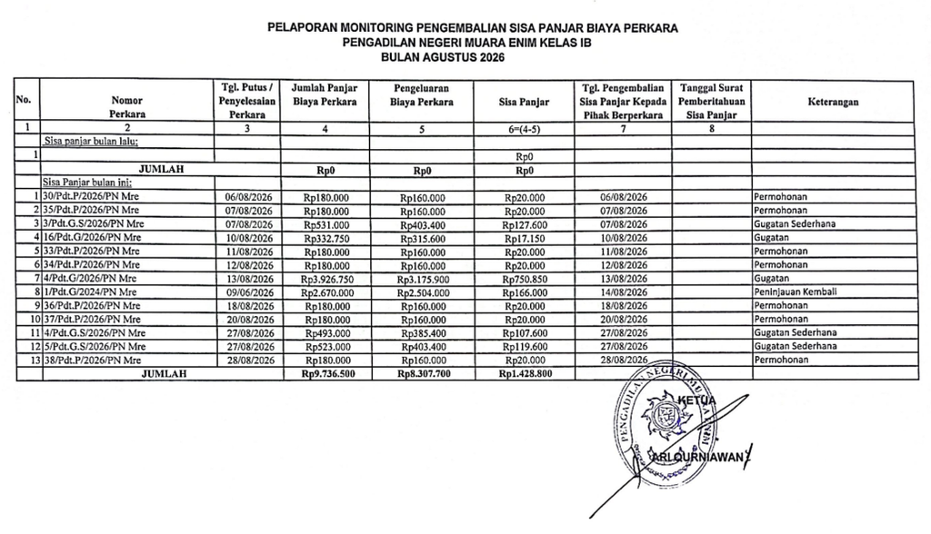 Laporan Monitoring Pengembalian Sisa Panjar Perkara